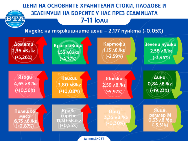 Дините поевтиняват с над 19 процента, а останалите плодове поскъпват на борсите у нас през седмицата, по данни на ДКСБТ