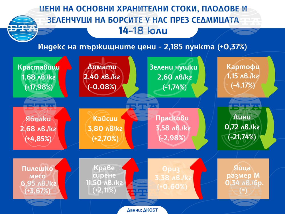 Основни хранителни стоки, повечето плодове и някои зеленчуци поскъпват на борсите у нас през седмицата, показват данните от бюлетина на ДКСБТ