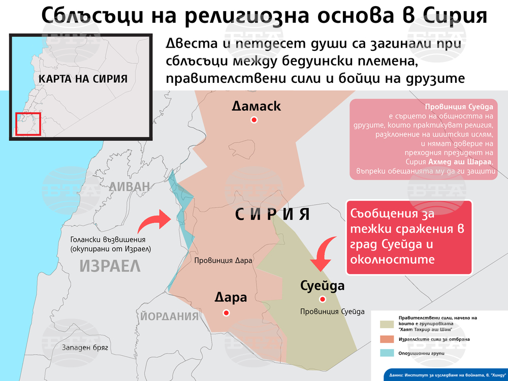 Броят на жертвите на насилието в Южна Сирия нарасна до 940, съобщи Сирийският център за наблюдение на човешките права