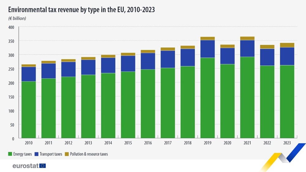 Environmental Tax Revenue in EU Up 2.1%, in Bulgaria Down by 22.4% in 2023 Compared with 2022