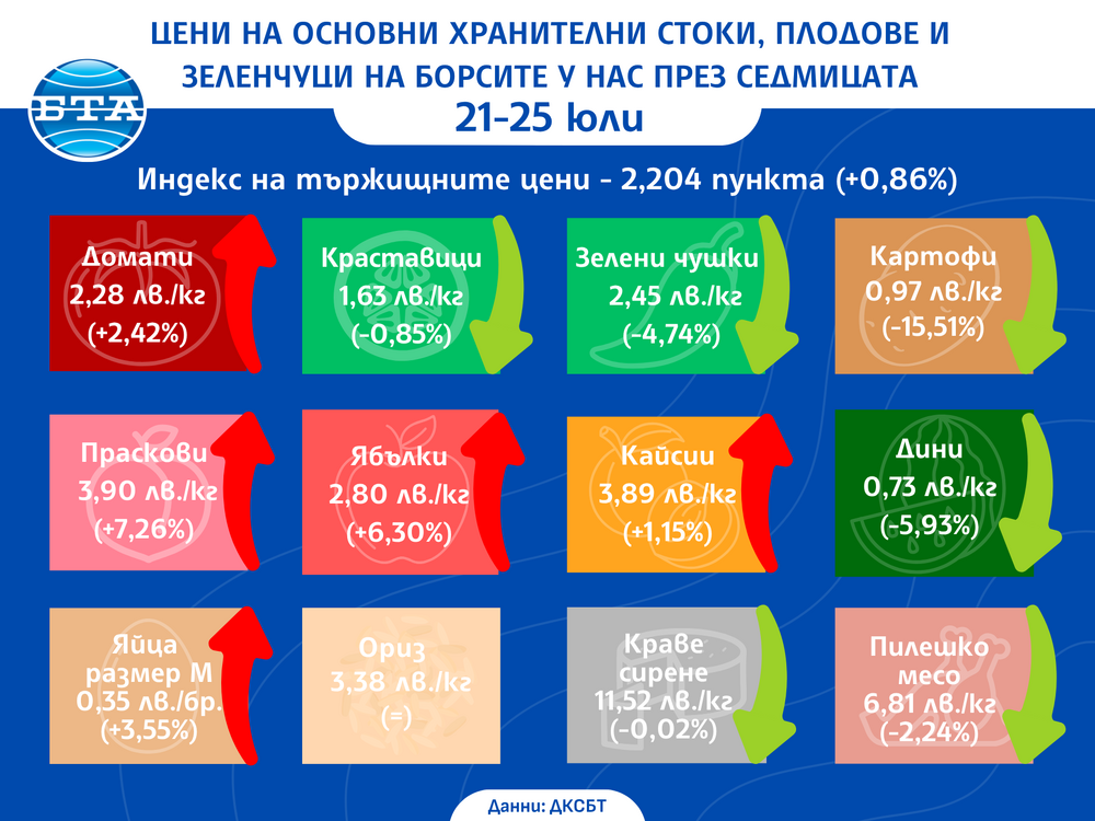 Повечето зеленчуци продължават да поевтиняват по тържищата тази седмица, макар че ценовият индекс спря да спада, отчита ДКСБТ