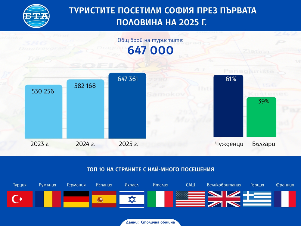 София отбелязва ръст от 11% на туристите през първата половина на 2025 г.