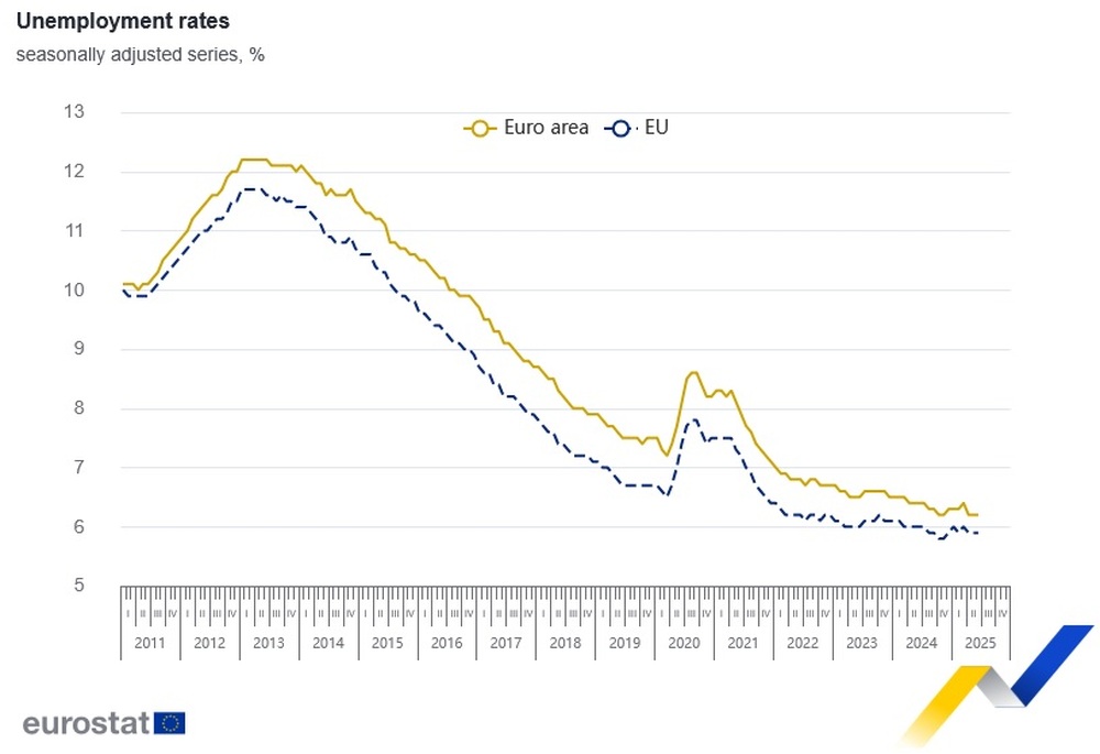 Unemployment Up Slightly in Bulgaria, Stable in EU and Euro Area in June 2025, M/M