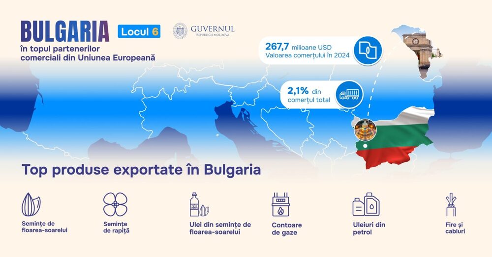 България е шестият по големина търговски партньор на Молдова в Европейския съюз, търговският обмен се е увеличил с 14,8%