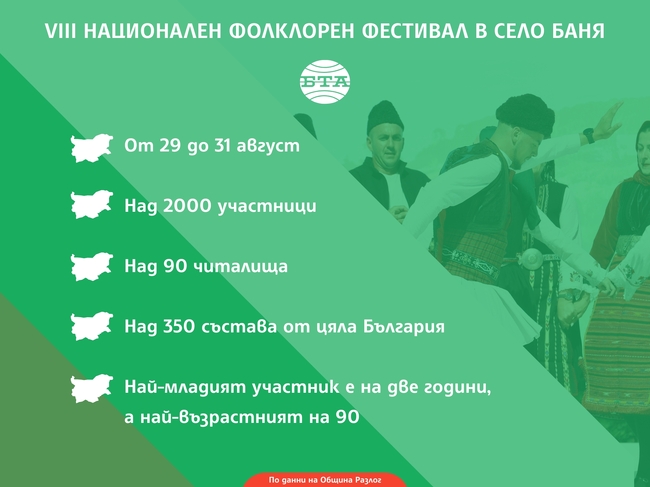 Над 2000 души ще участват в VIII Национален фолклорен фестивал „Свири ми се, пее ми се, оро ми се игра“ в разложкото село Баня