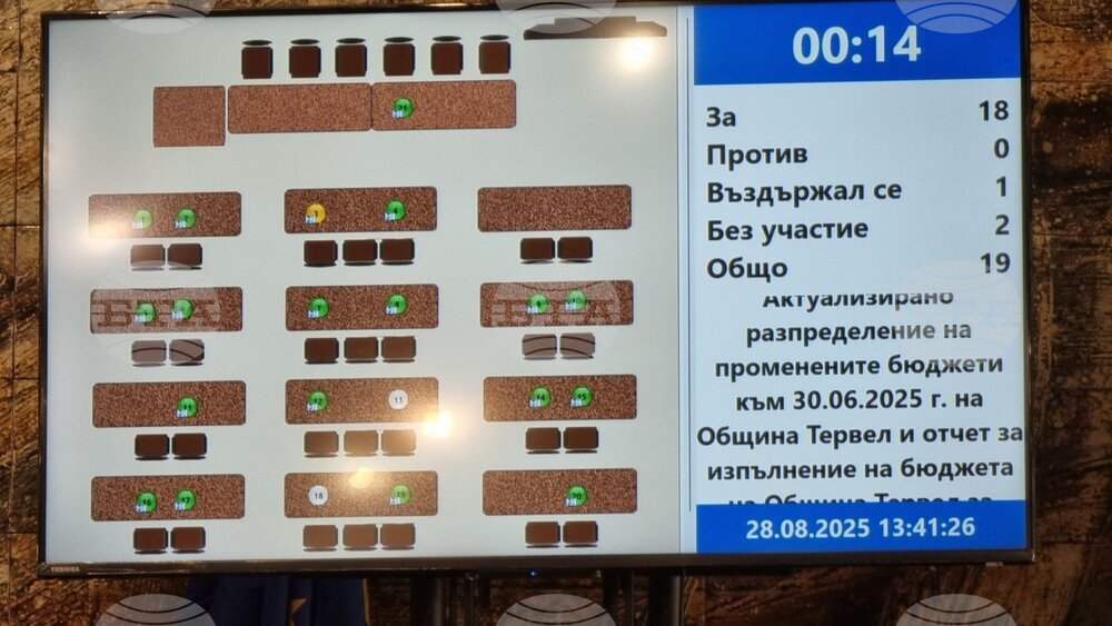 Общинските съветници в Тервел приеха отчет за изпълнението на бюджета на Общината за първата половин година