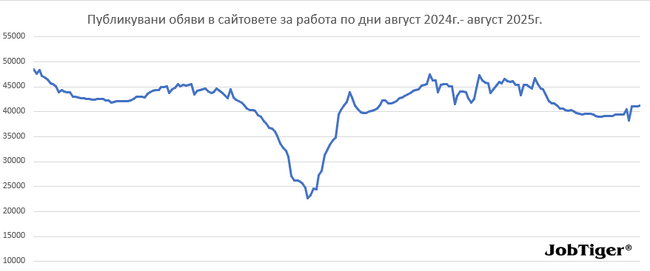 Пазарът на труда у нас се раздвижва в края на лятото, но остава под нивото на миналата година, отчита анализ