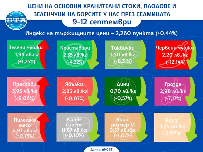 Цените на повечето плодове и зеленчуци се понижават на борсите у нас тази седмица, сочат данни на ДКСБТ