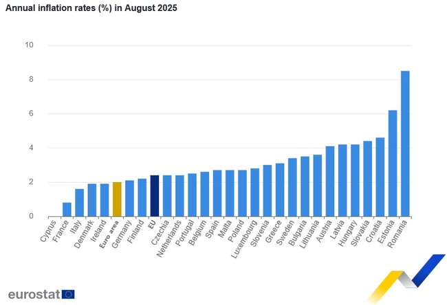 Годишната инфлация в ЕС и еврозоната остава без промяна през август, в България се покачва слабо, по данни на Евростат
