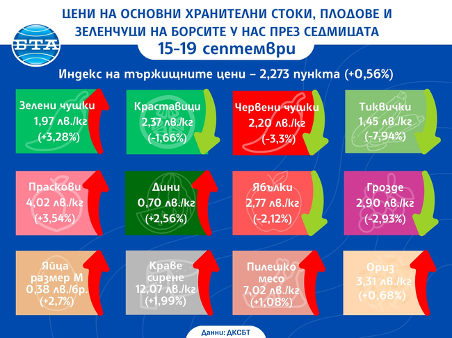 Продължава тенденцията за ръст на индекса на тържищните цени на храните и тази седмица, отчитат от ДКСБТ