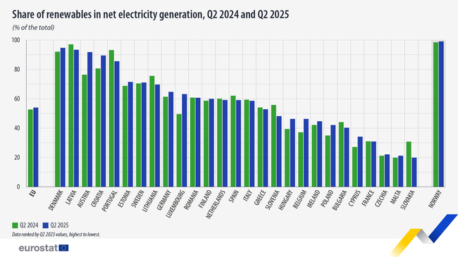 Renewable Energy Sources in Bulgaria in Q2 2025 Is Approximately 42%, an Increase of 5% Compared to Q2 2024, Eurostat Says