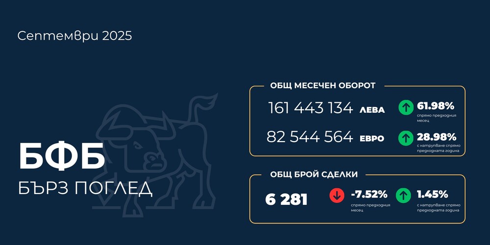 Оборотът на БФБ нараства с 29 на сто на годишна база до близо 860 млн. лева към края на септември, съобщават от борсата
