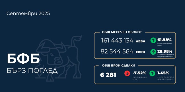 Оборотът на БФБ нараства с 29 на сто на годишна база до близо 860 млн. лева към края на септември, съобщават от борсата