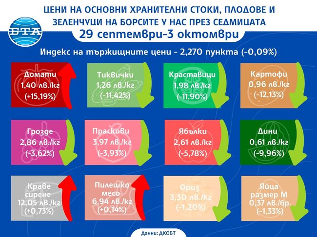 Цени на основни хранителни стоки, плодове и зеленчуци на борсите у нас през седмицата 29 септември-3 октомври