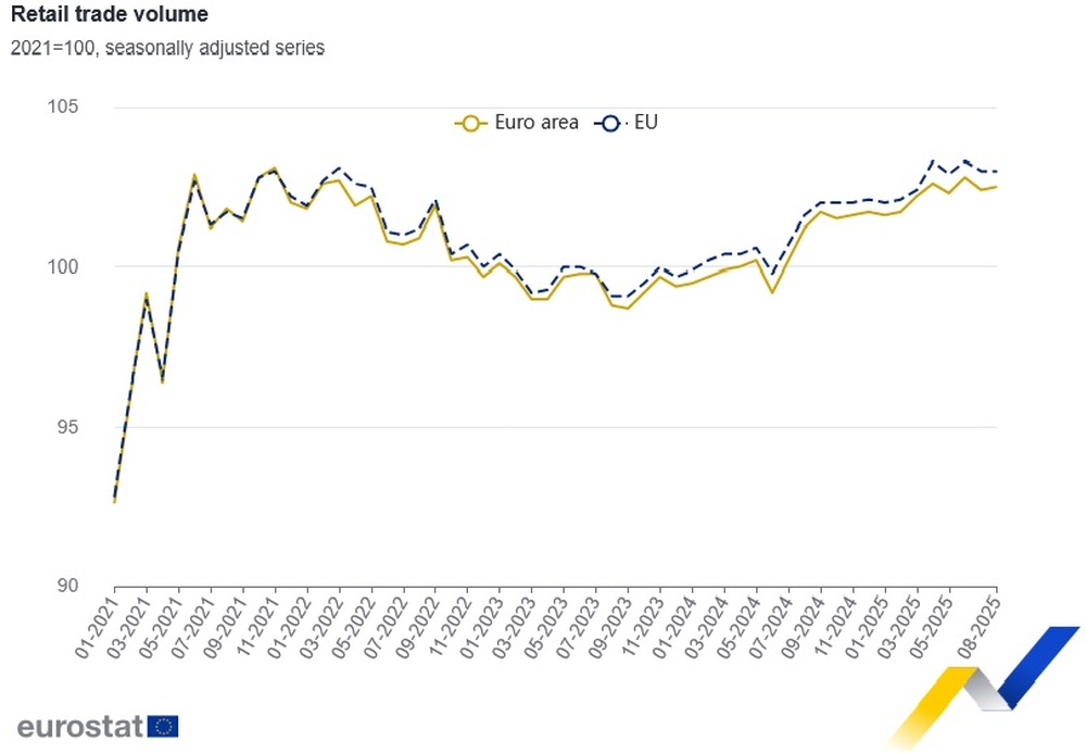 Retail Trade Volume in EU Remains Flat in August, Slight Increase in Eurozone; Bulgaria Posts Fifth Highest Annual Growth