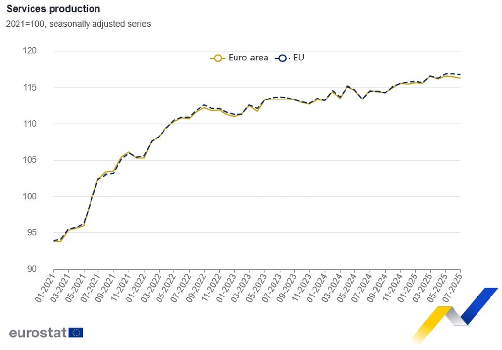 July Services Production Down 0.1% in EU, Up 0.7% in Bulgaria, Y/Y
