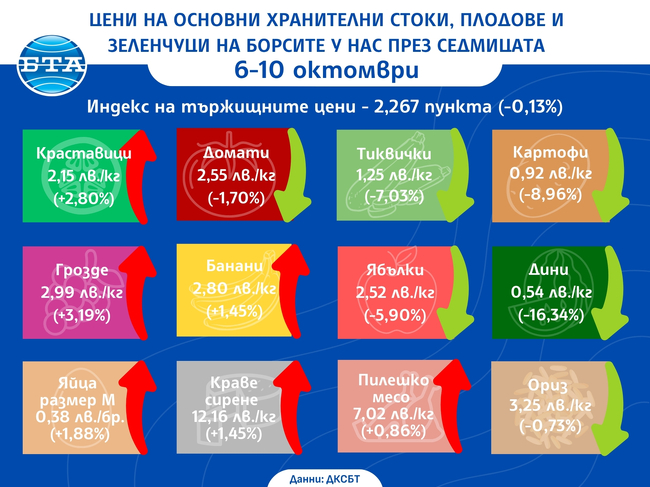 ДКСБТ Цени на основни хранителни стоки, плодове и зеленчуци на борсите у нас през седмицата 6-10 октомври