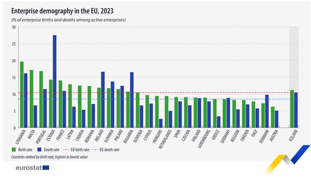 Bulgaria One of Seven Exceptions in EU with More Businesses Dissolved than Opened in 2023
