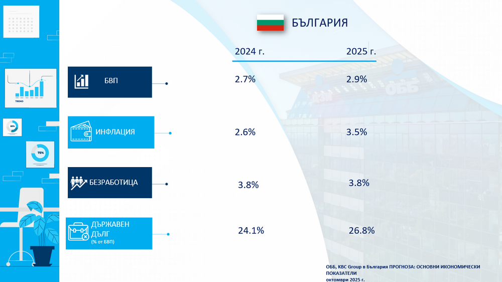 ОББ повишава прогнозата си за ръста на БВП на България на 2,9 на сто за 2025 г.