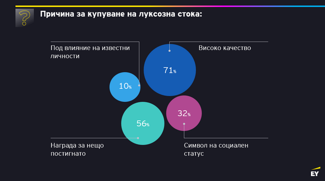 Луксозните стоки се купуват предимно заради високото качество и като знак за статут, отчита индекс на "Ърнст и Янг"