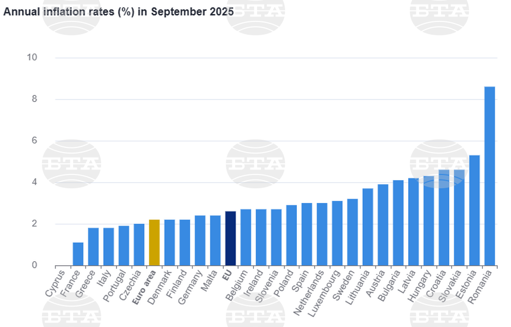 Инфлацията в еврозоната и ЕС се ускорява през септември, България е седма по годишен ръст