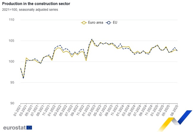 Bulgaria Records EU's Third-highest Growth in Production in Construction in August, M/M