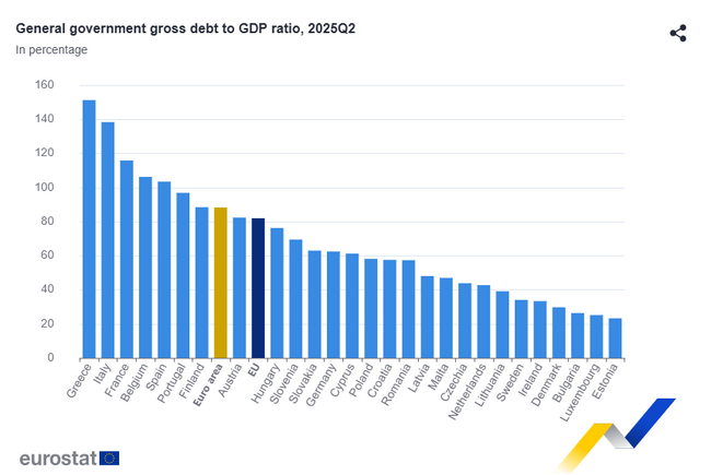 Bulgaria’s Government Debt-to-GDP Ratio Third Lowest in EU in Q2 2025