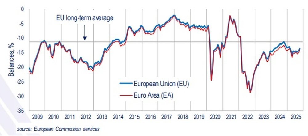 Потребителското доверие в еврозоната и ЕС се повишава през октомври. отчита проучване на Еврокомисията