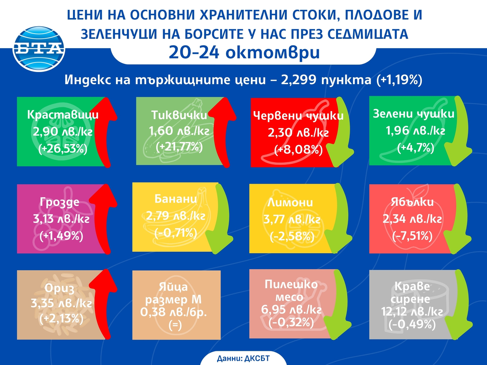 Индексът на тържищните цени у нас е с над един процент нагоре тази седмица, отчита ДКСБТ