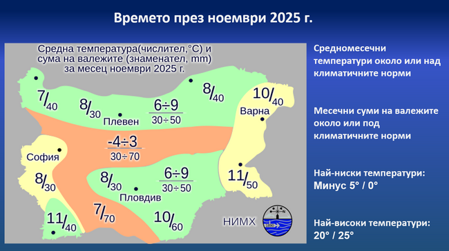 Най-ниските температури през ноември у нас ще бъдат между минус 5 и 0 градуса, а най-високите ще са между 20 и 25 градуса