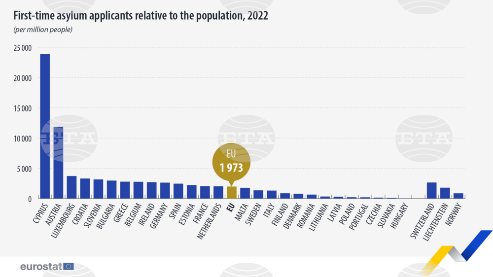 Asylum Applicants in 2022 Increase by 64% in EU, by 86% in Bulgaria