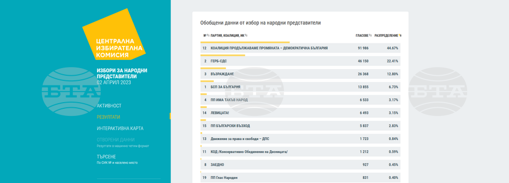 Коалиция „Продължаваме промяната – Демократична България“ печели изборите в 23-ти МИР в София, сочат окончателните резултати на ЦИК
