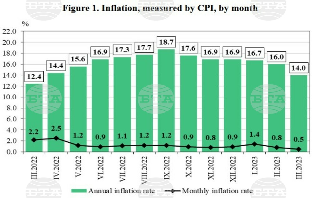 bta-annual-inflation-rate-slows-down-to-14-in-march