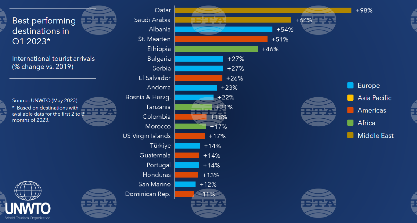 BTA UNWTO Bulgaria Ranked Among Top 10 In Foreign Tourist Growth   Screenshot 2023 05 15 At 12 07 29 PowerPoint Presentation   Barom Ppt May 2023 0.pdf 