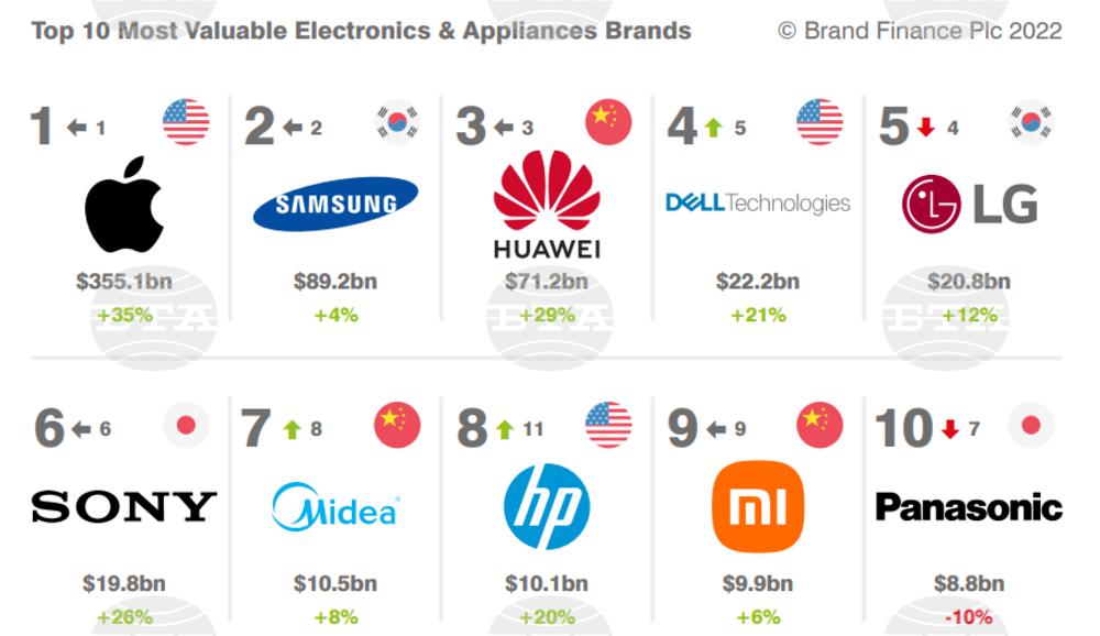 "Хуавей" се класира на трета позиция в класацията за най-ценни марки за електроника и уреди в света. Лидер е "Епъл"