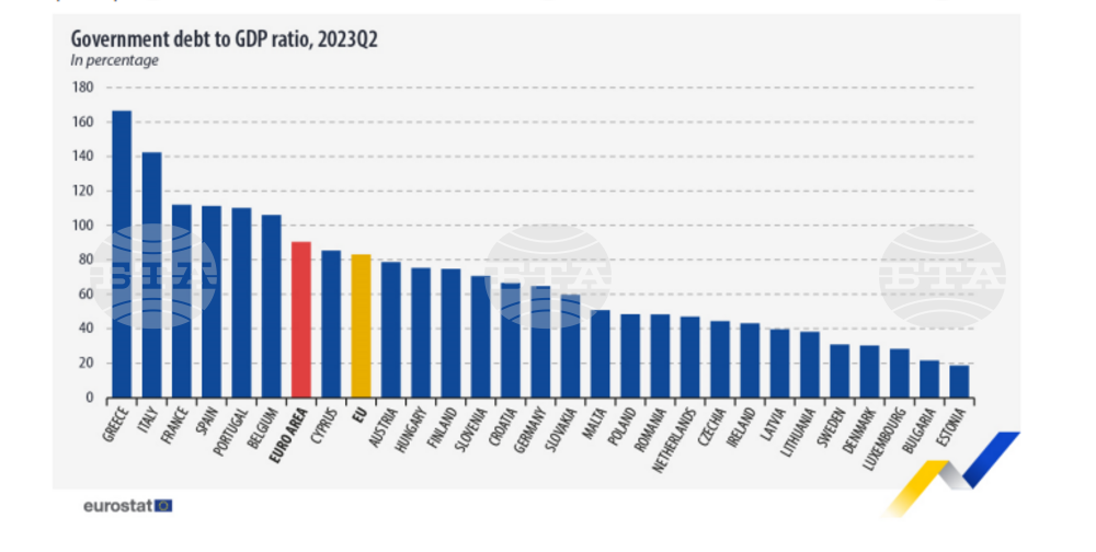 Bulgaria No Longer Has Lowest Debt to GDP Ratio in EU
