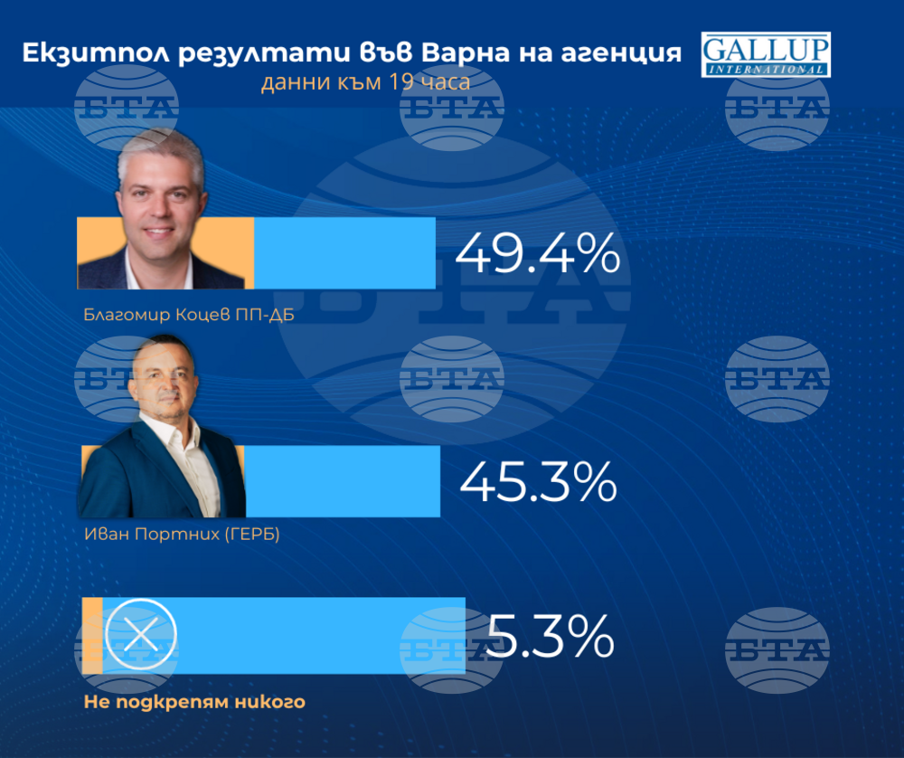 Според първите резултати от екзитпола на агенция „Галъп“ Благомир Коцев води във Варна с 49,4% пред Иван Портних с 45,3%