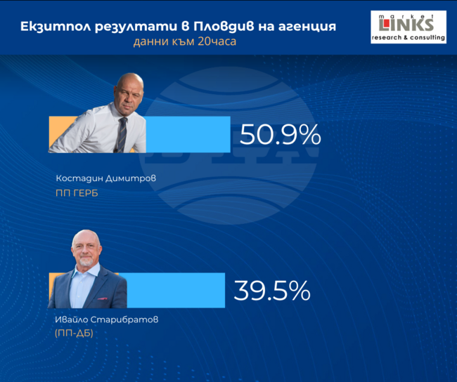 Според финалния екзитпол на "Маркет линкс" за Пловдив Костадин Димитров от ГЕРБ е с 50,9%, а Ивайло Старибратов от ПП-ДБ е с 39,5% от вота