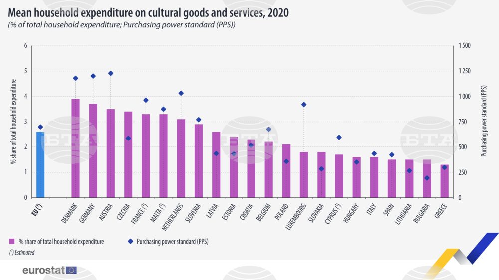Bulgarian Households Spend 1.5% of Total Expenditure on Cultural Goods and Services in 2020