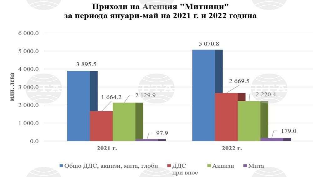 Customs Agency's Monthly Revenues Increase by 31.4% in May 2022 Compared to May 2021