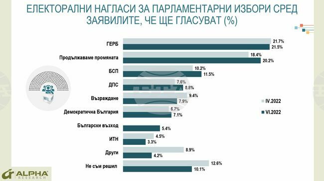 Седем партии биха влезли в Народното събрание, ако изборите бяха днес, сочи проучване на "Алфа Рисърч"