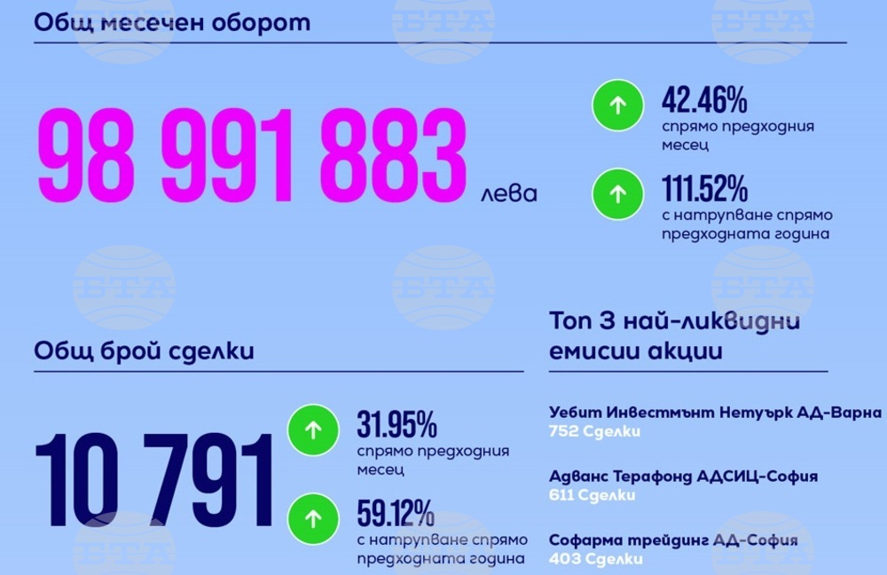 Сделки за близо 100 милиона лева са сключени през юни на Българската фондова борса