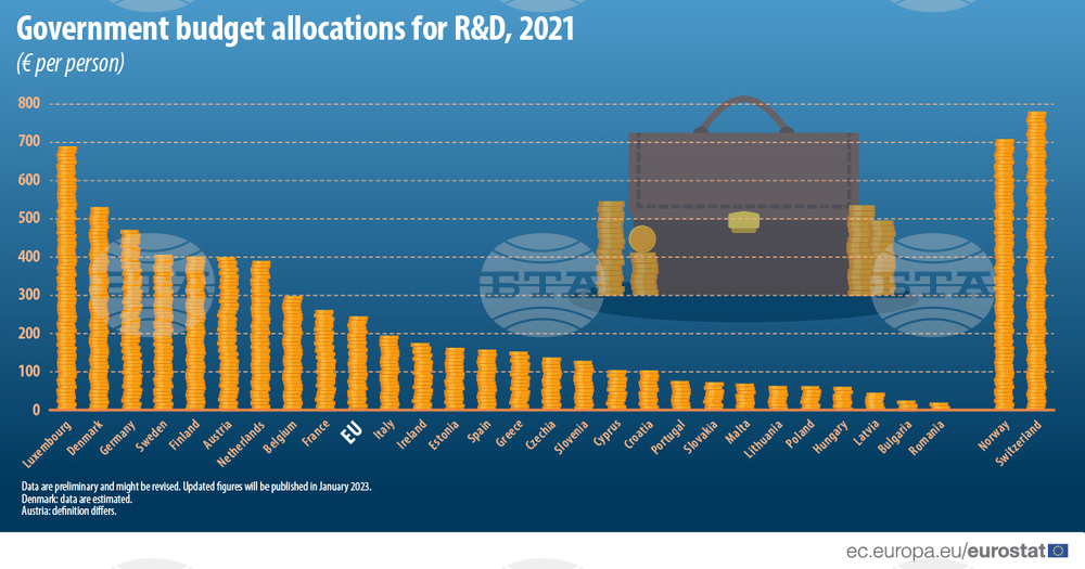 Bulgarian Government Increased R&D Investment 72.7% since 2011