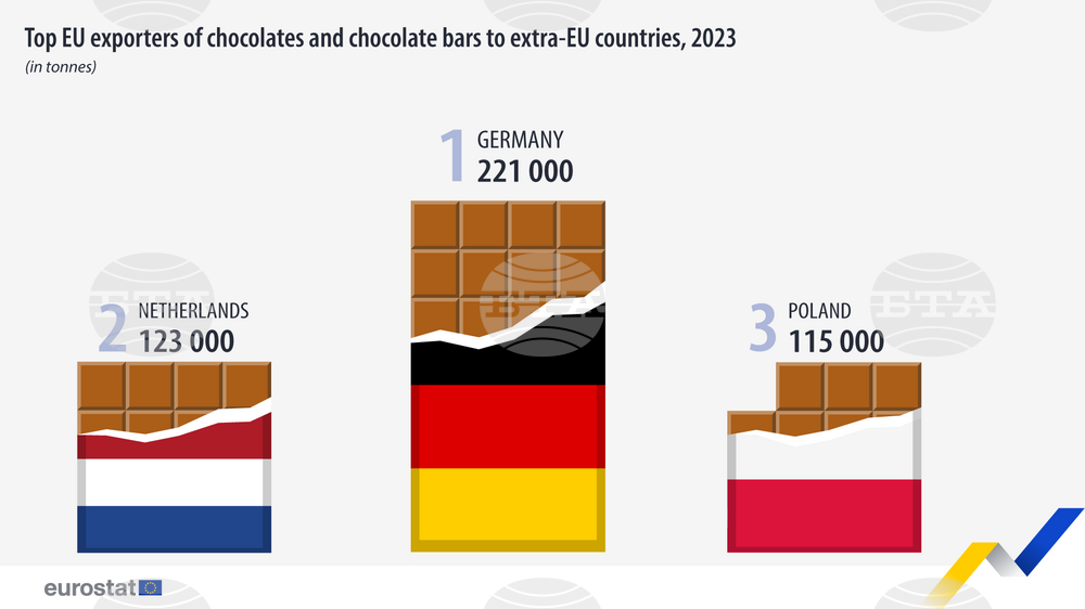 БТА :: Държавите от ЕС са изнесли 867 000 тона шоколад и шоколадови
