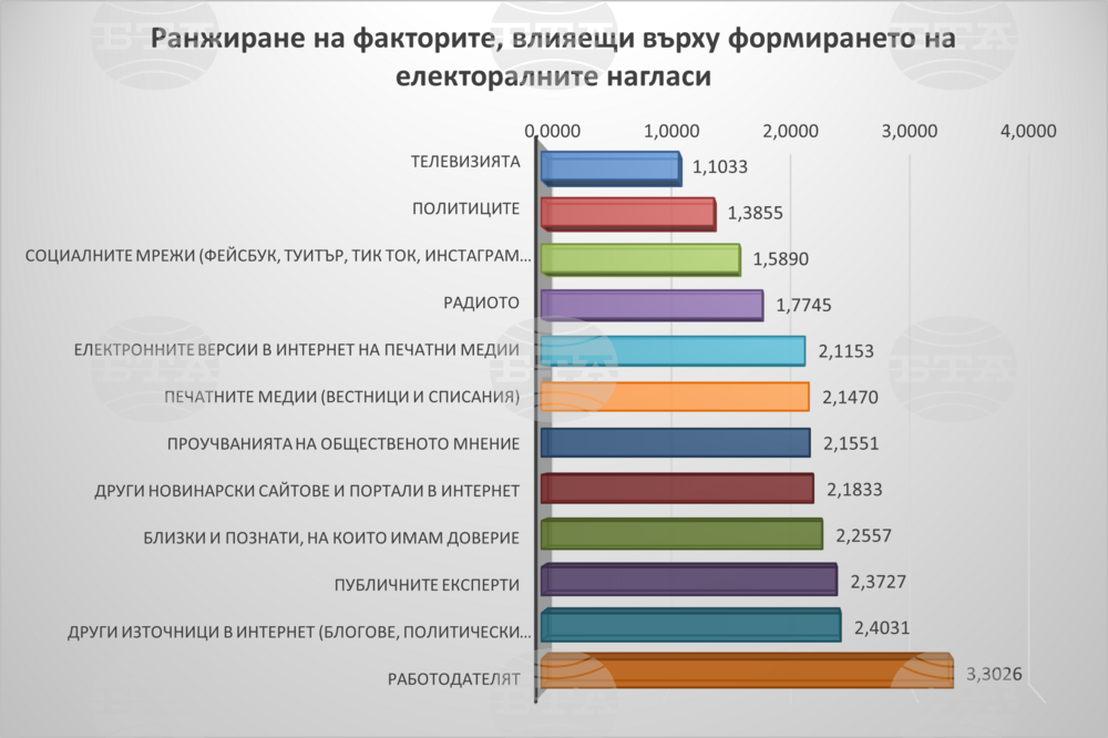 Телевизията влияе най-силно върху формирането на електоралните нагласи