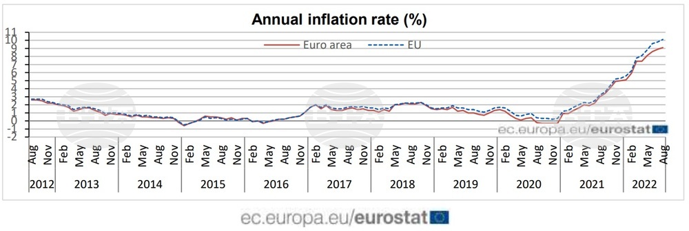Инфлацията в ЕС през август е достигнала 10,1 на сто на годишна база, в еврозоната - 9,1 на сто
