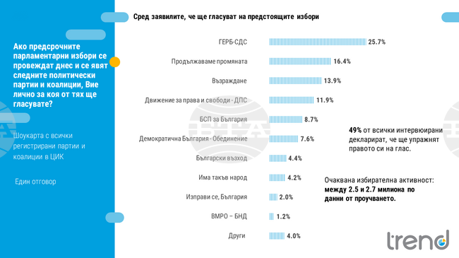 Между шест и осем партии биха влезли в 48-ото Народно събрание, ако изборите са днес, според проучване на „Тренд“