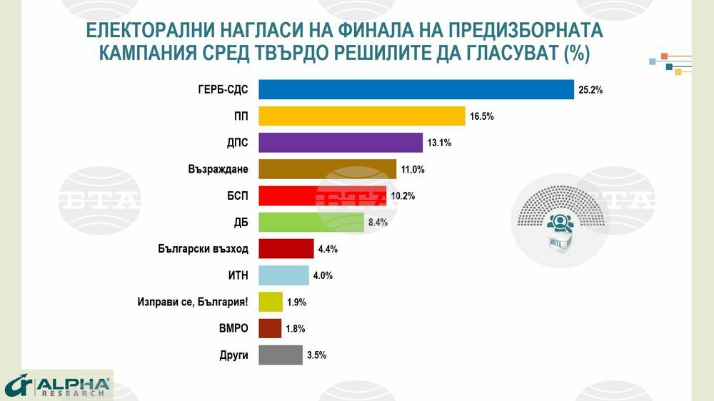 Според „Алфа Рисърч“ в 48-ото Народно събрание биха влезли между шест и осем партии