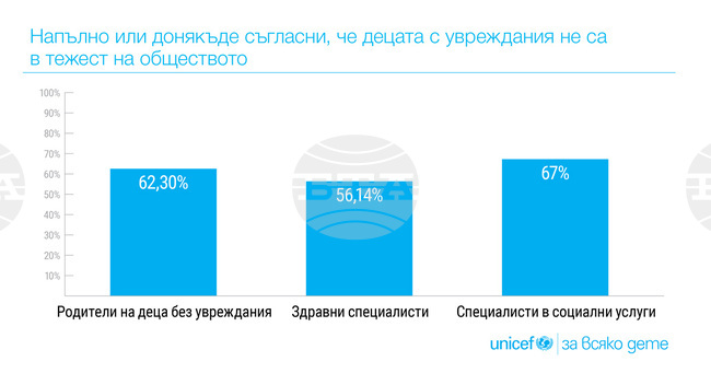 Около 80% от родителите на деца до 6-годишна възраст смятат, че децата с увреждания страдат поради негативни нагласи, според изследване на УНИЦЕФ