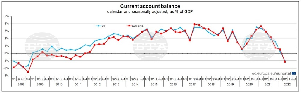 Дефицитът по текущата сметка на ЕС през второто тримесечие е 37,4 милиарда евро, сочат данни на Евростат